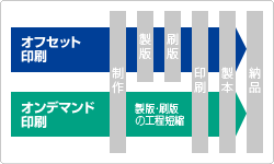 オンデマンド印刷の工程比較